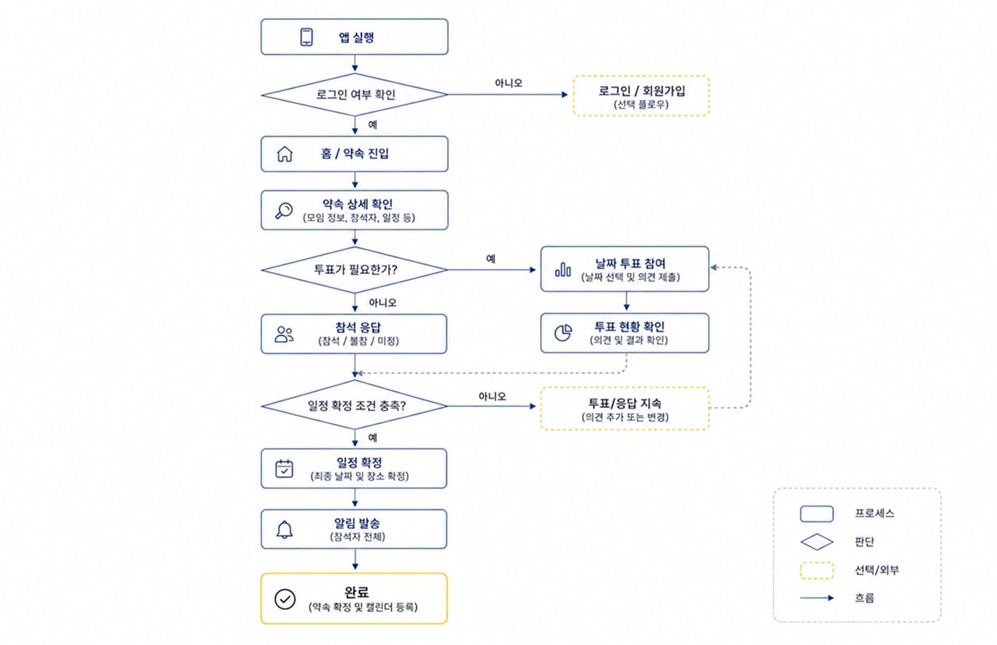 만광 프로세스 2단계: 앱 실행부터 일정 확정까지의 분기를 정리한 유저 플로우